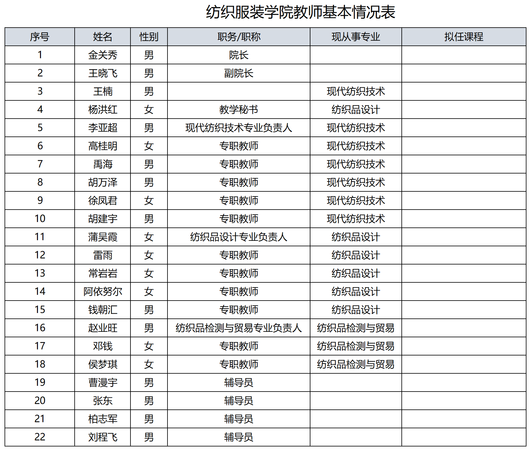 纺织服装学院教师基本情况表_Sheet1(1).png