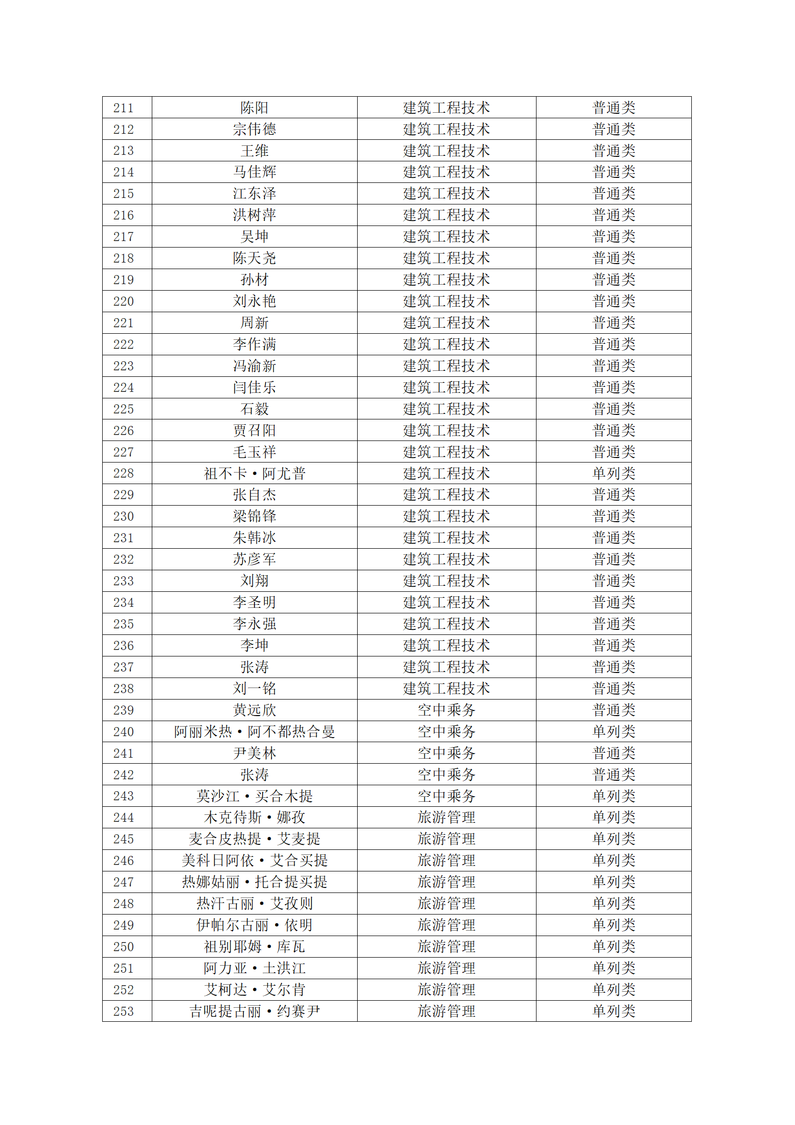 塔里木职业技术学院2023年新疆直升专拟录取名单公示_07.png