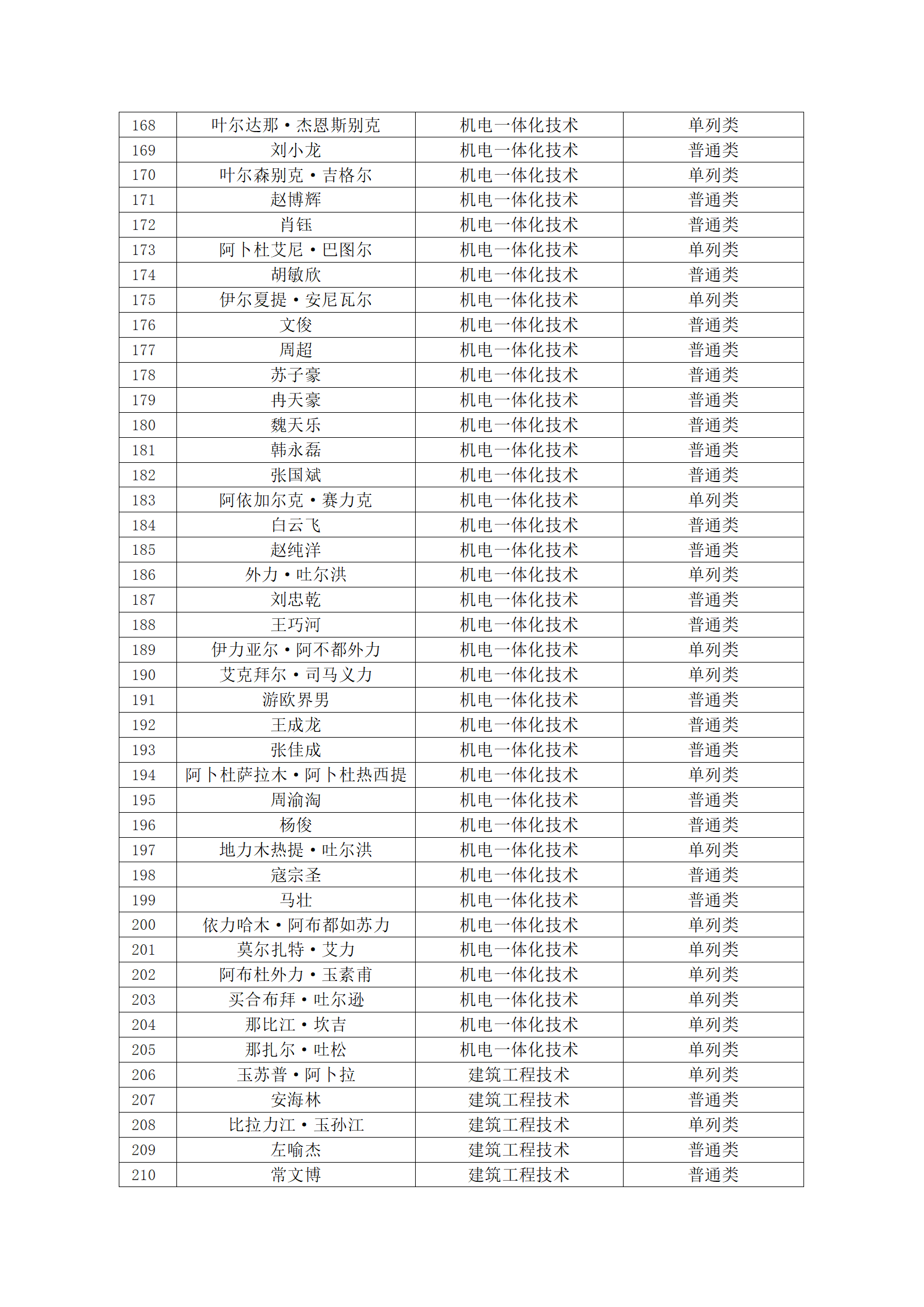 塔里木职业技术学院2023年新疆直升专拟录取名单公示_06.png